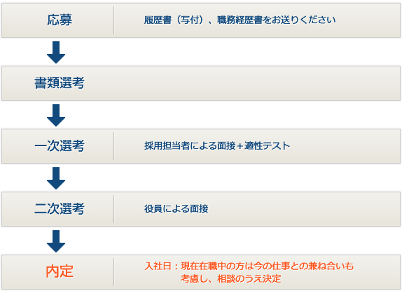 内定までの流れ