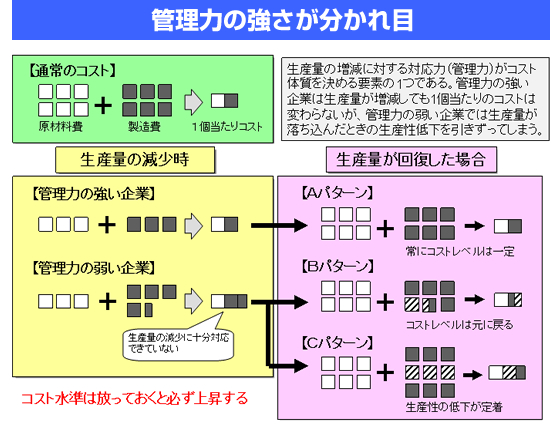 管理力の強さが分かれ目