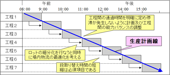 基準日程と生産計画線