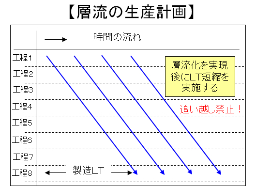 層流の生産計画