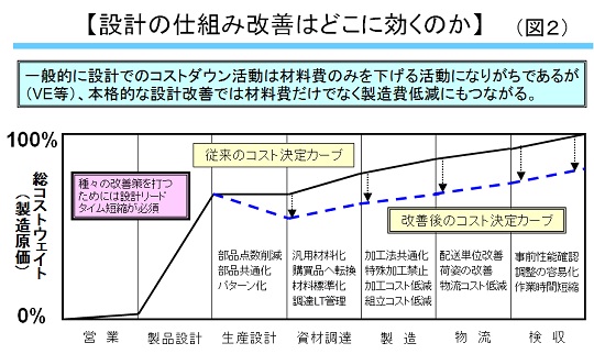 設計の仕組み改善はどこに効くのか