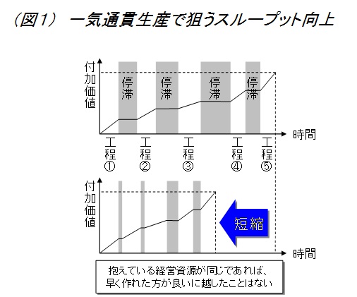 一気通貫生産で狙うスループット向上