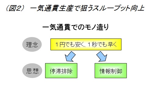 一気通貫生産で狙うスループット向上