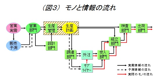 モノと情報の流れ