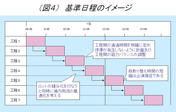 基準日程のイメージ