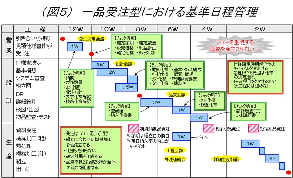 一品受注型における基準日程管理