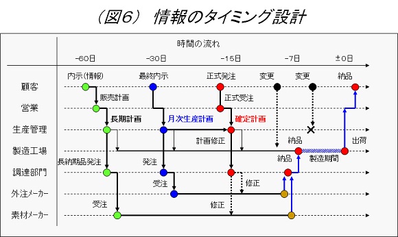 一品受注型における基準日程管理