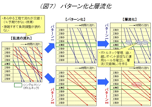 パターン化と層流化