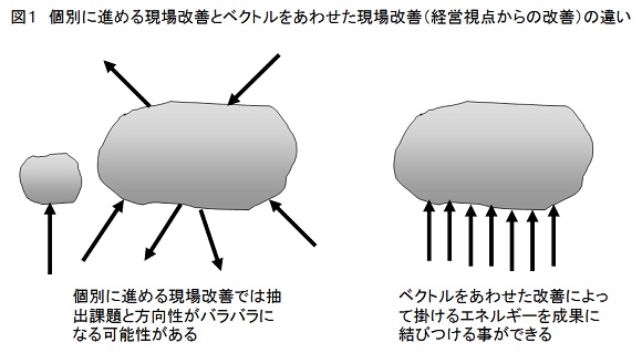 個別に進める現場改善ベクトルをあわせた環境改善（経営視点からの改善）の違い