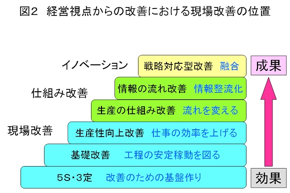 経営視点からの改善における現場改善の位置