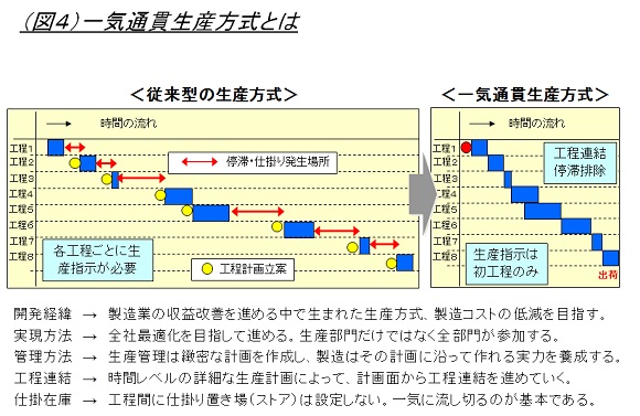 一気通貫生産方式とは