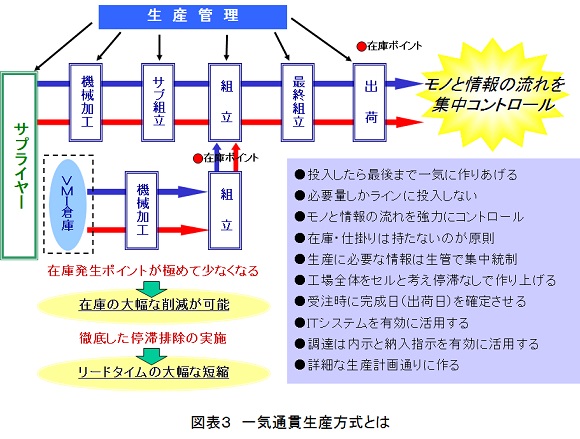 一気通貫生産方式とは