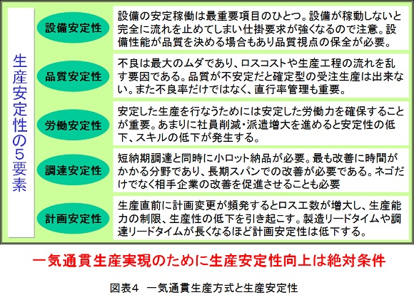 一気通貫生産実現のための生産安定性向上は絶対条件