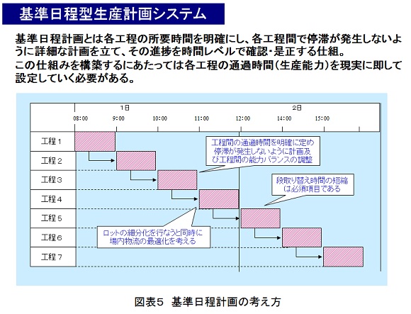 基準日程型生産計画システム