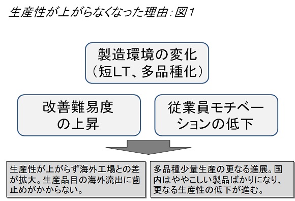 生産性が上がらなくなった理由