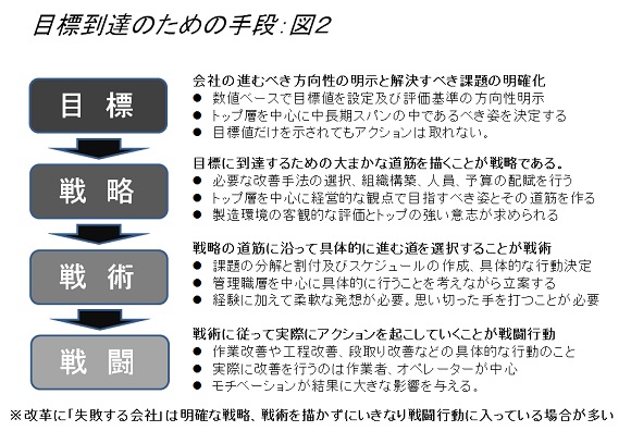 目標到達のための手段