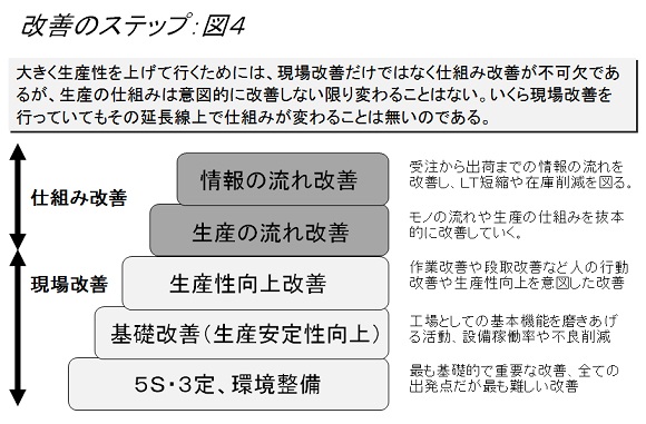 改善のステップ