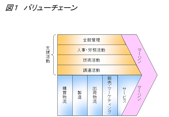 バリューチェーン