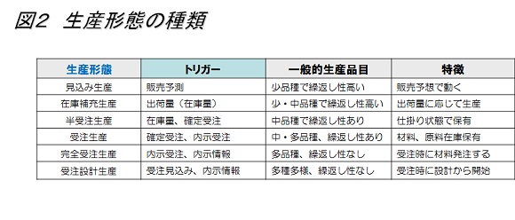 生産形態の種類