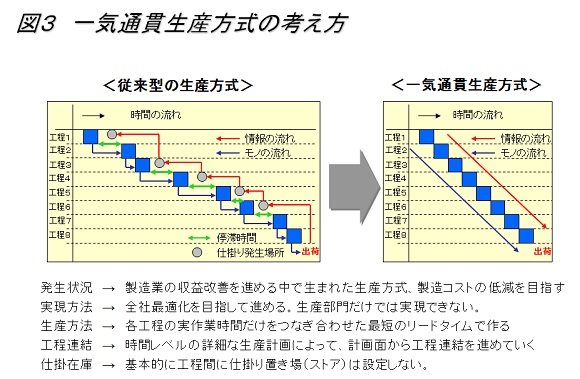 一気通貫生産方式の考え方