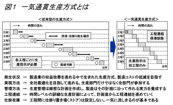 生産革新第20-5