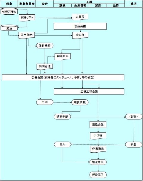 第35回 モノを揃えてなんぼの調達 外注管理 生産革新講座 好評連載中 アステックコンサルティング