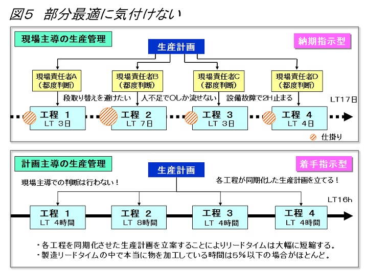 生産革新第20-5