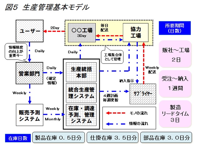 生産革新第20-5