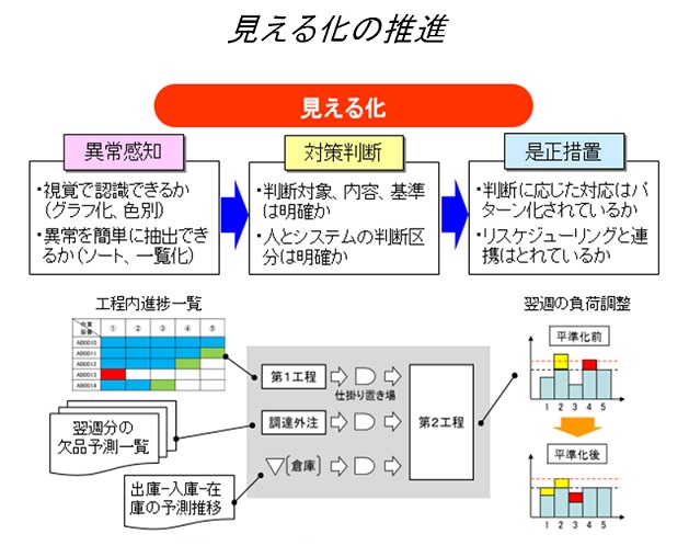 生産革新第20-5