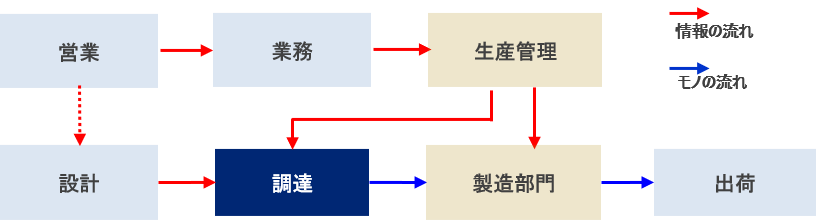 工場診断の診断範囲