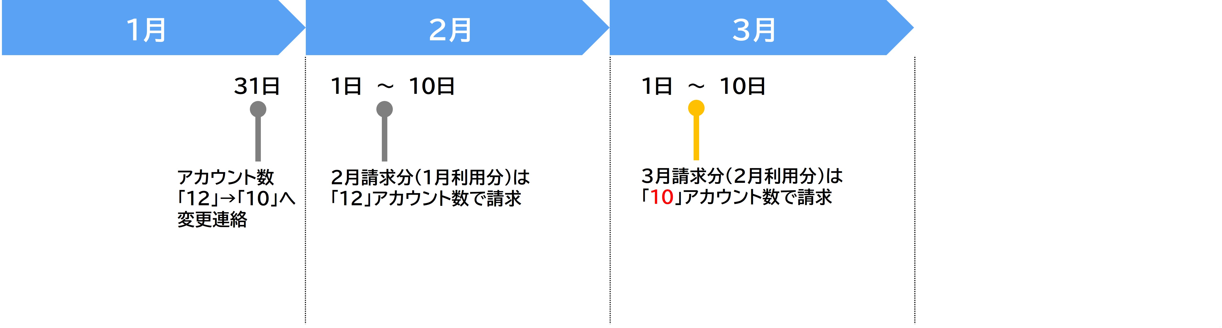 アカウント数を追加または削除したいです