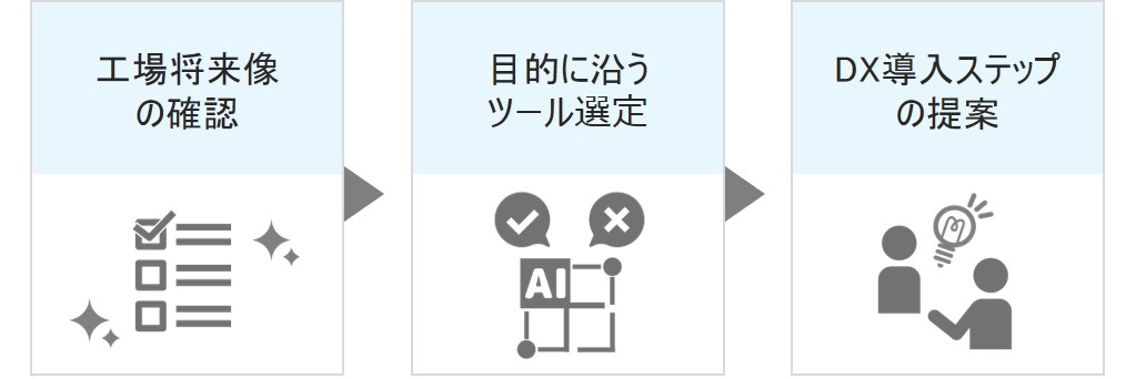 貴社のＤＸ導入をバックアップします