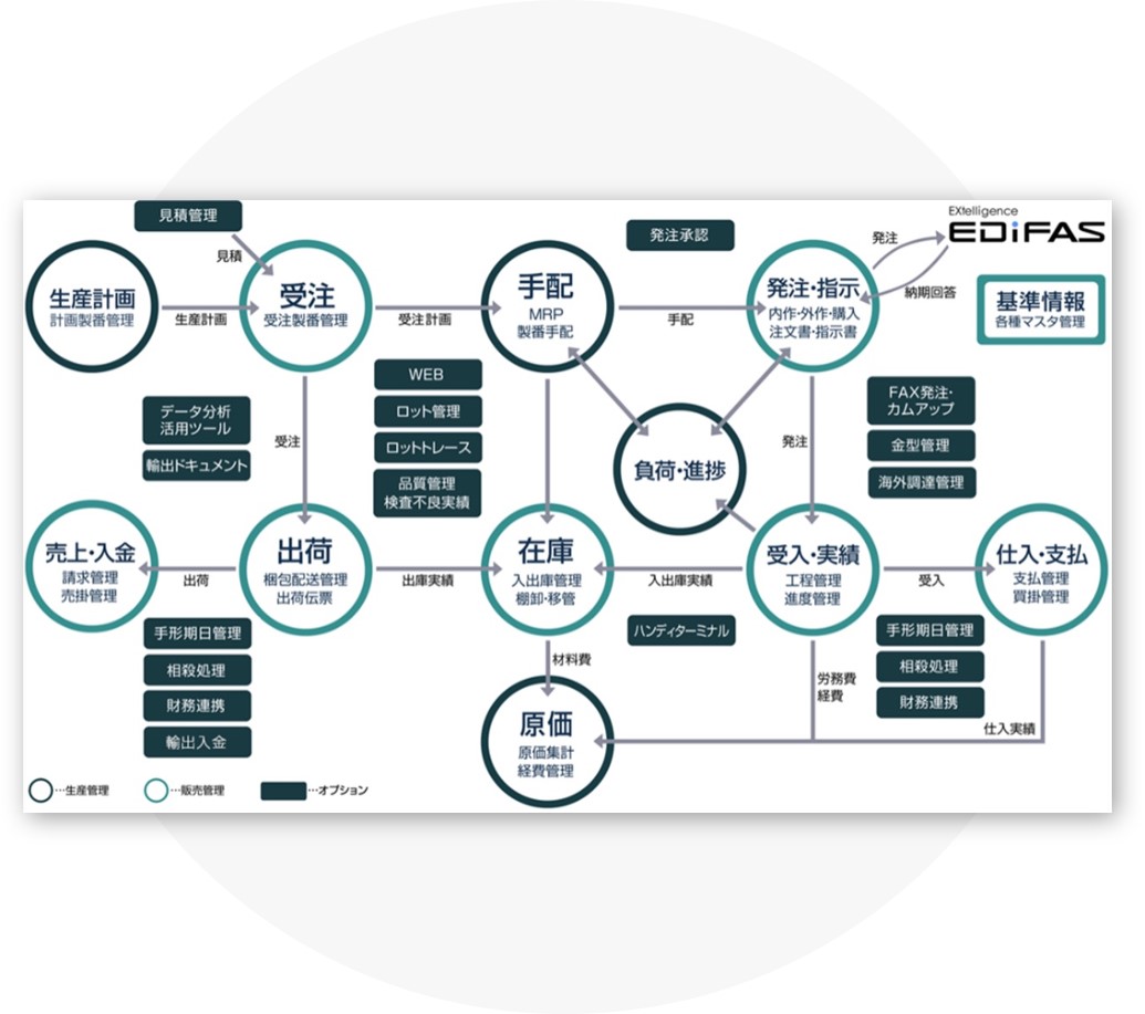 生産管理システム「Factory-ONE 電脳工場」