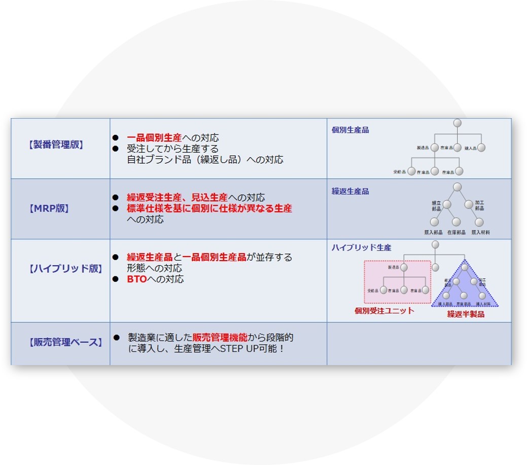 生産管理システム「Factory-ONE 電脳工場」