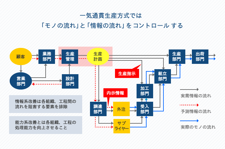 一気通貫生産方式では「モノの流れ」と「情報の流れ」をコントロールする