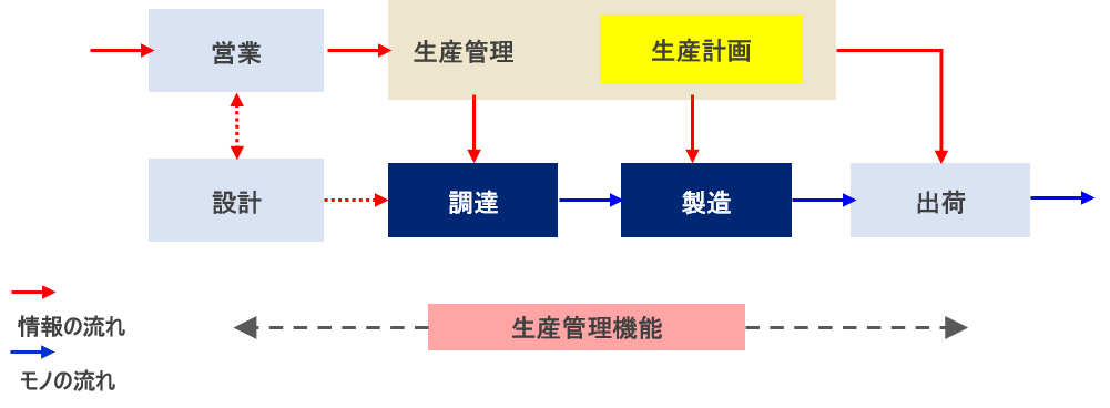 生産管理が発信する情報で工場は動く！