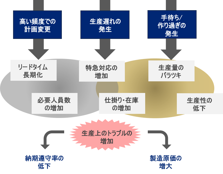 生産計画の立案精度が低いと？