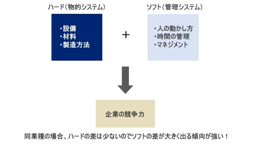 同業種の企業間の差はソフトの差