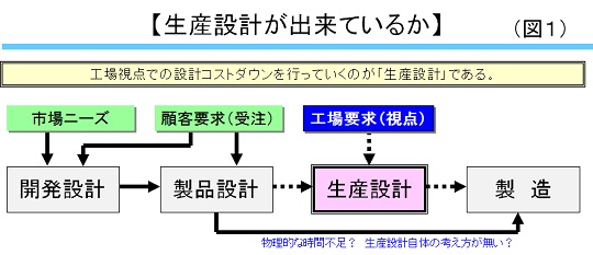 生産設計が出来ているか