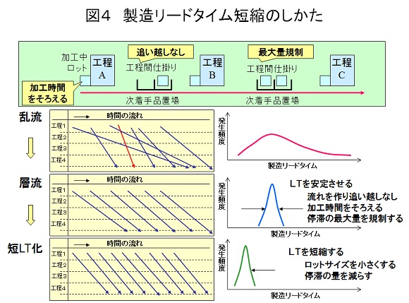 製造リードタイム短縮のしかた