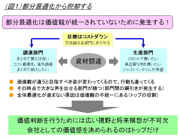 部分最適化から脱却する