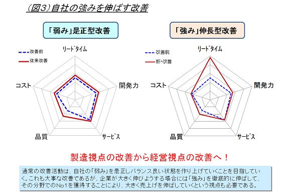 自社の強みを伸ばす改善