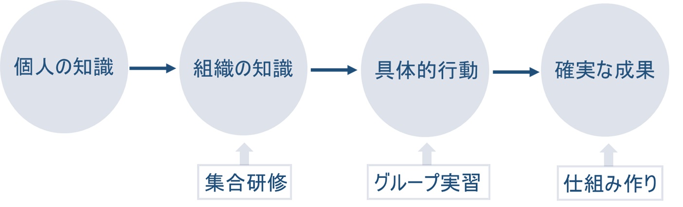 アステック実践研修