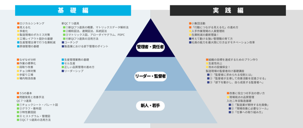 新入社員から経営層まで組織全体の教育をサポート